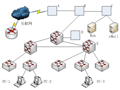 2016年上半年網絡工程師考試下午真題(一) 網絡規劃與設計案例分析